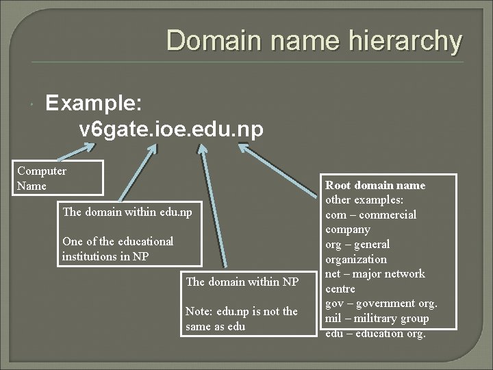 Domain name hierarchy Example: v 6 gate. ioe. edu. np Computer Name The domain