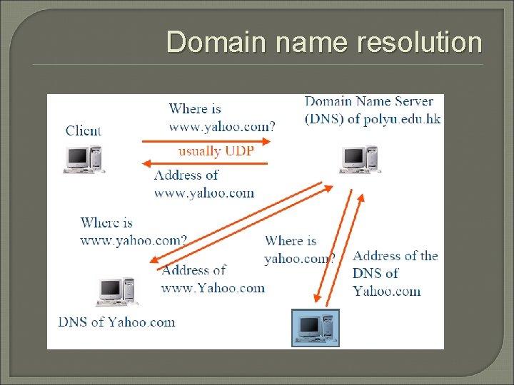 Domain name resolution 