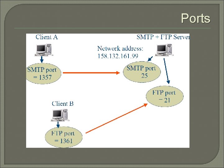Ports 