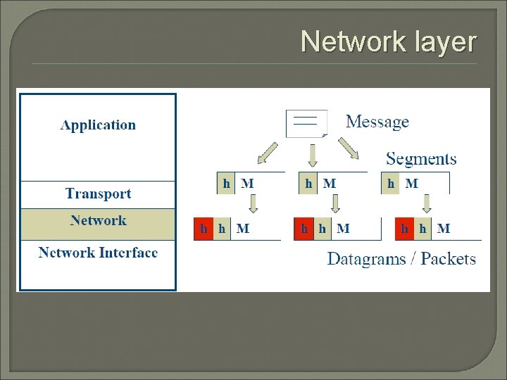 Network layer 