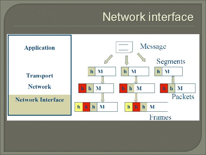 Network interface 