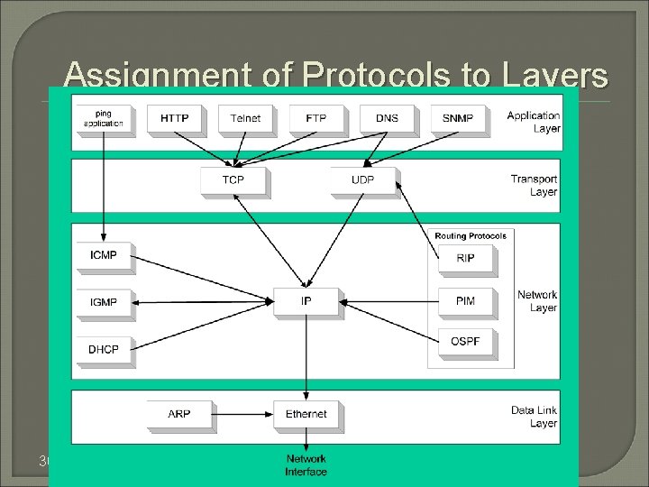 Assignment of Protocols to Layers 30 