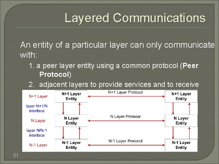 Layered Communications An entity of a particular layer can only communicate with: 1. a