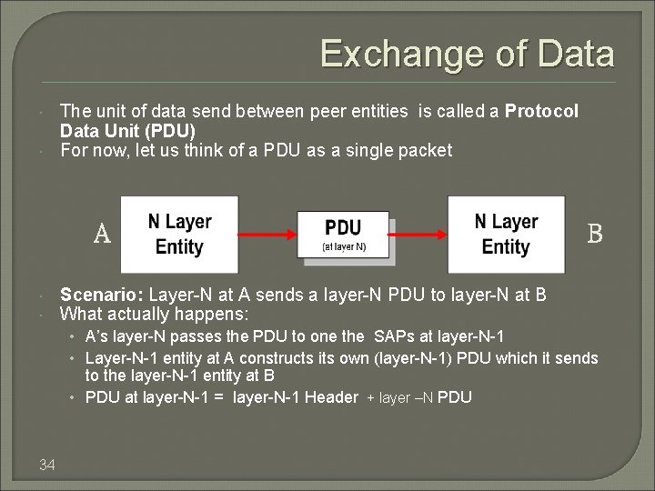Exchange of Data The unit of data send between peer entities is called a