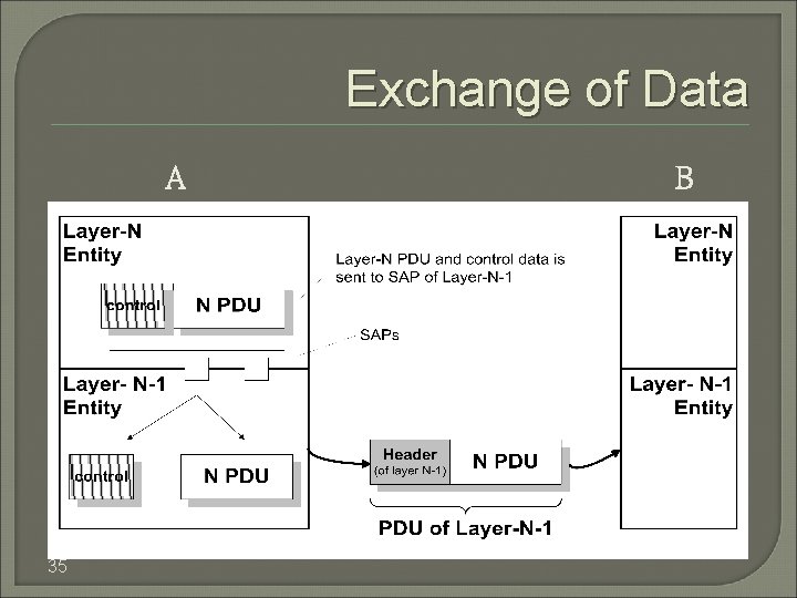 Exchange of Data A 35 B 