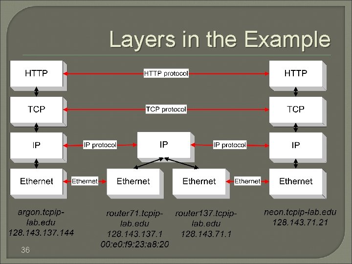 Layers in the Example 36 