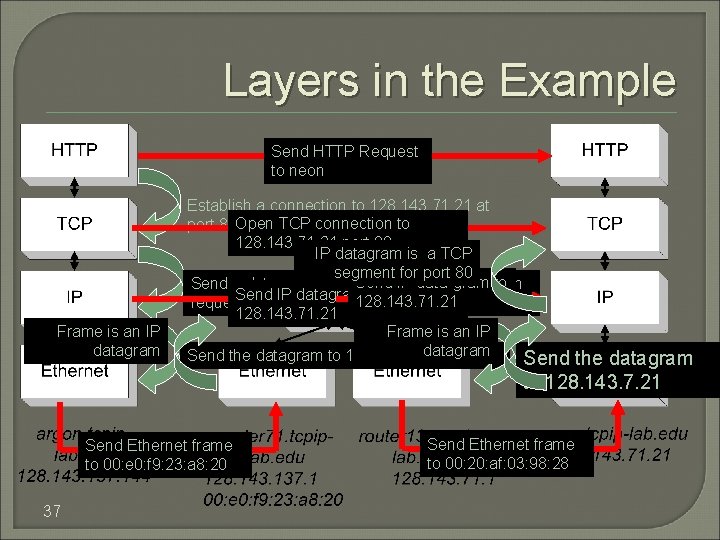 Layers in the Example Send HTTP Request to neon Frame is an IP datagram