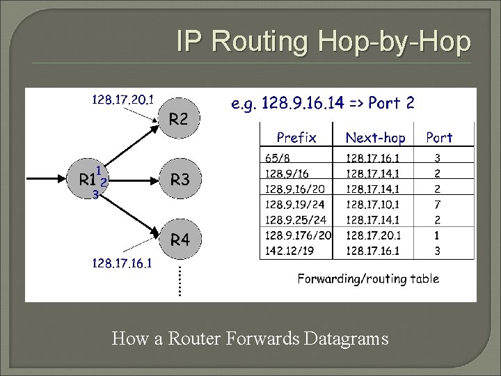 IP Routing Hop-by-Hop How a Router Forwards Datagrams 