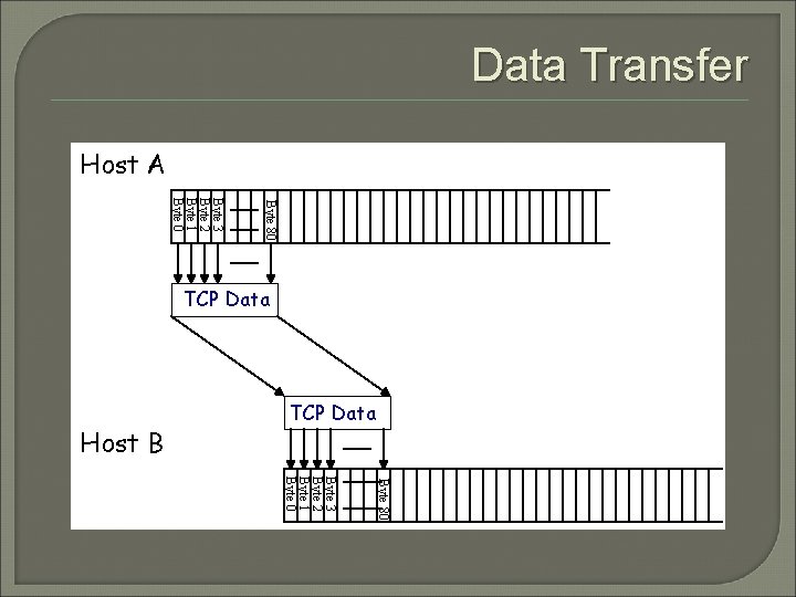 Data Transfer Host A TCP Data Host B Byte 80 Byte 3 Byte 2