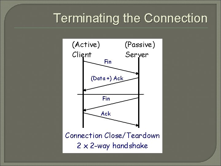 Terminating the Connection (Active) Client Fin (Passive) Server (Data +) Ack Fin Ack Connection