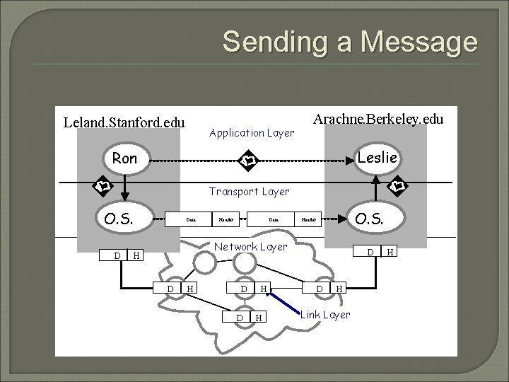 Sending a Message Leland. Stanford. edu Application Layer Arachne. Berkeley. edu Leslie Ron Transport