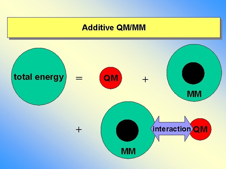 Additive QM/MM total energy = + QM MM + interaction QM MM 