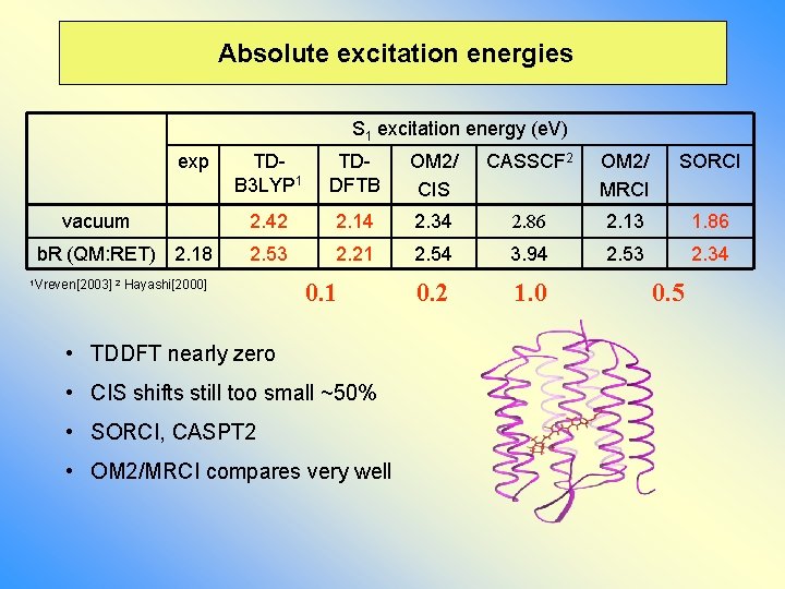 Absolute excitation energies S 1 excitation energy (e. V) exp vacuum b. R (QM: