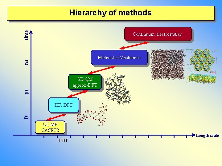 time Hierarchy of methods Continuum electrostatics ns Molecular Mechanics ps SE-QM approx-DFT fs HF,