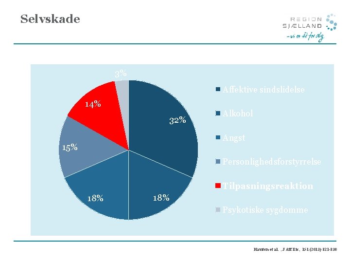  Selvskade 3% Affektive sindslidelse 14% 32% Alkohol Angst 15% Personlighedsforstyrrelse Tilpasningsreaktion 18% Psykotiske