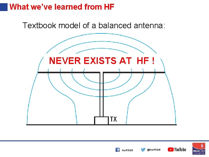 What we’ve learned from HF Textbook model of a balanced antenna: NEVER EXISTS AT