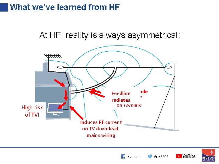 What we’ve learned from HF At HF, reality is always asymmetrical: High risk of