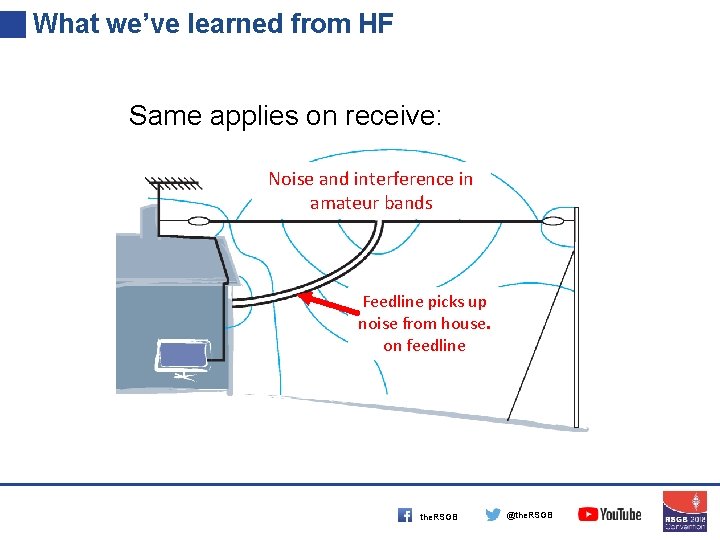 What we’ve learned from HF Same applies on receive: Noise and interference in amateur