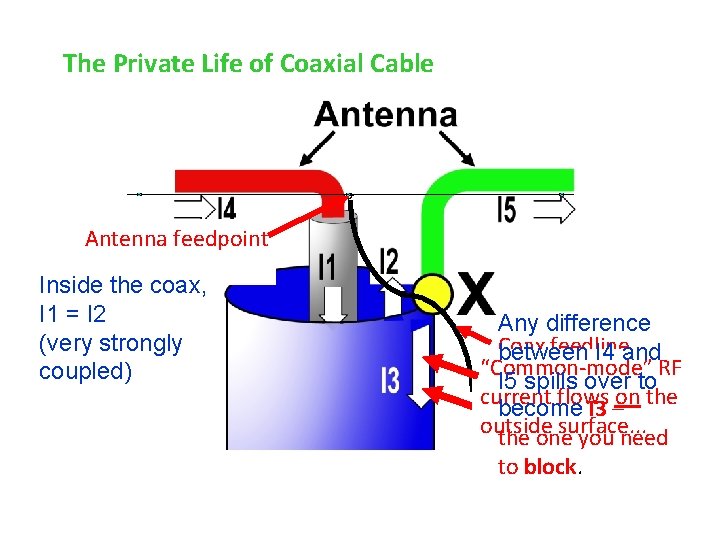 The Private Life of Coaxial Cable Antenna feedpoint Inside the coax, I 1 =