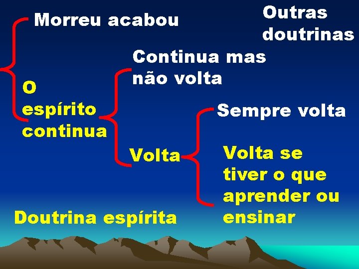 Outras Morreu acabou doutrinas Continua mas não volta O espírito Sempre volta continua Volta