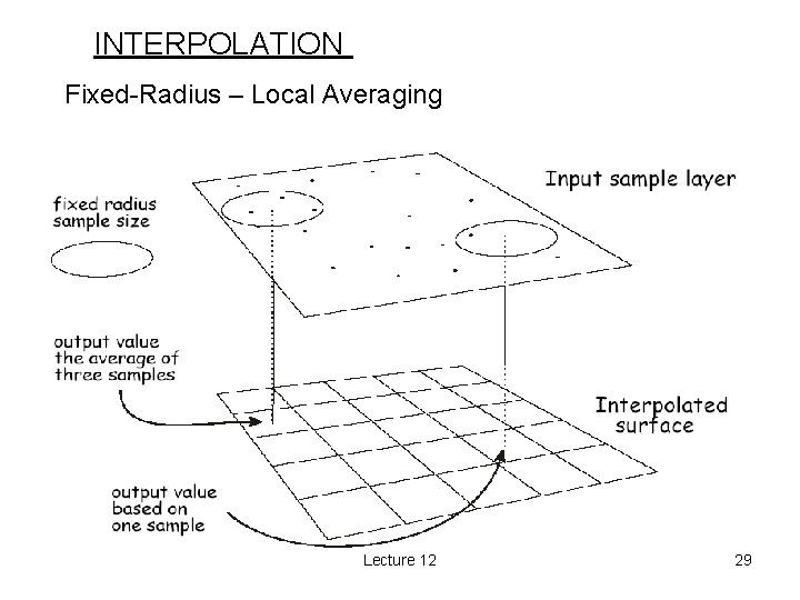 INTERPOLATION Fixed-Radius – Local Averaging Lecture 12 29 