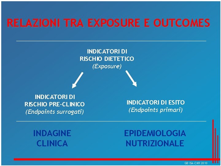 RELAZIONI TRA EXPOSURE E OUTCOMES INDICATORI DI RISCHIO DIETETICO (Exposure) INDICATORI DI RISCHIO PRE-CLINICO