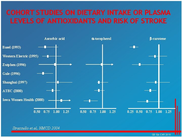 COHORT STUDIES ON DIETARY INTAKE OR PLASMA LEVELS OF ANTIOXIDANTS AND RISK OF STROKE