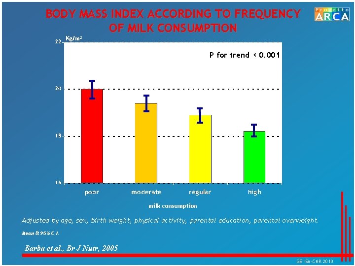 BODY MASS INDEX ACCORDING TO FREQUENCY OF MILK CONSUMPTION Kg/m 2 P for trend