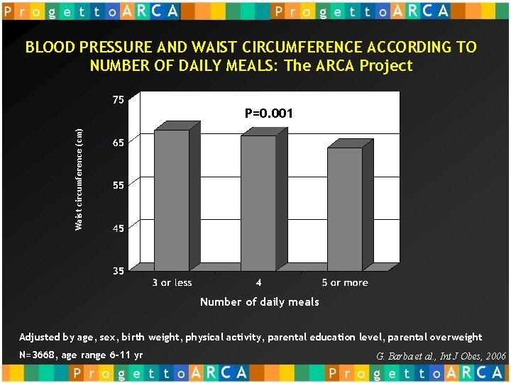 BLOOD PRESSURE AND WAIST CIRCUMFERENCE ACCORDING TO NUMBER OF DAILY MEALS: The ARCA Project