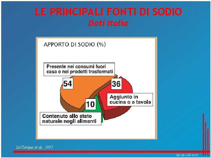 LE PRINCIPALI FONTI DI SODIO Dati Italia Le. Clerque et al. , 1997 GB