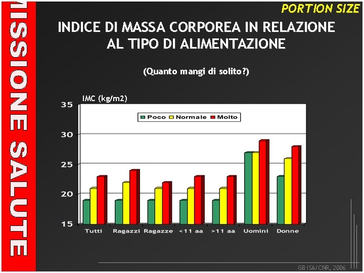 PORTION SIZE INDICE DI MASSA CORPOREA IN RELAZIONE AL TIPO DI ALIMENTAZIONE (Quanto mangi