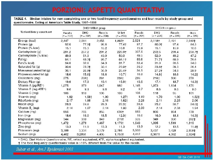 PORZIONI: ASPETTI QUANTITATIVI Subar et al. , Am J Epidemiol 2001 GB ISA-CNR 2010
