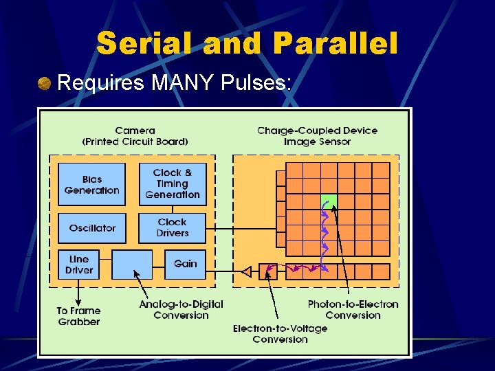 Serial and Parallel Requires MANY Pulses: 