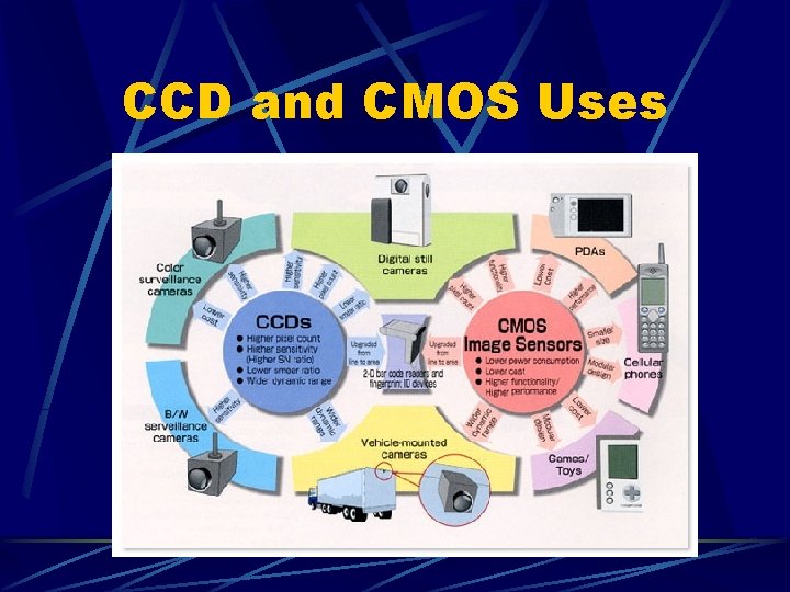 CCD and CMOS Uses 