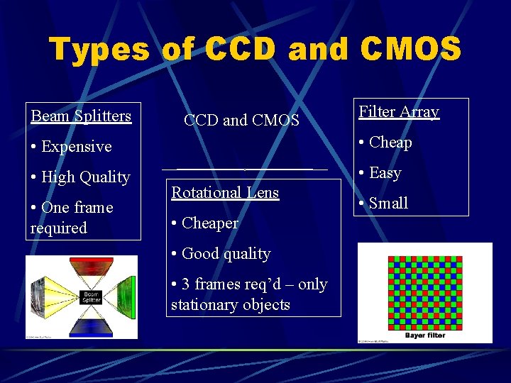 Types of CCD and CMOS Beam Splitters CCD and CMOS Filter Array • Expensive