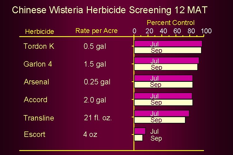 Chinese Wisteria Herbicide Screening 12 MAT Percent Control 20 40 60 80 100 Herbicide