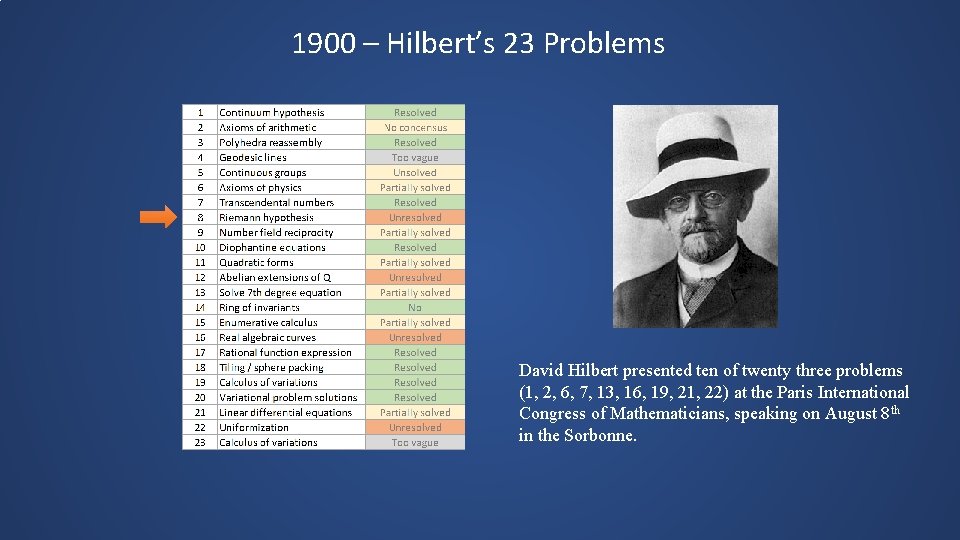 1900 – Hilbert’s 23 Problems David Hilbert presented ten of twenty three problems (1,