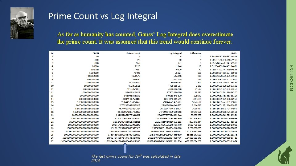 Prime Count vs Log Integral As far as humanity has counted, Gauss’ Log Integral