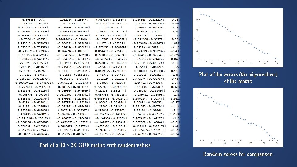 Plot of the zeroes (the eigenvalues) of the matrix Part of a 30 ×