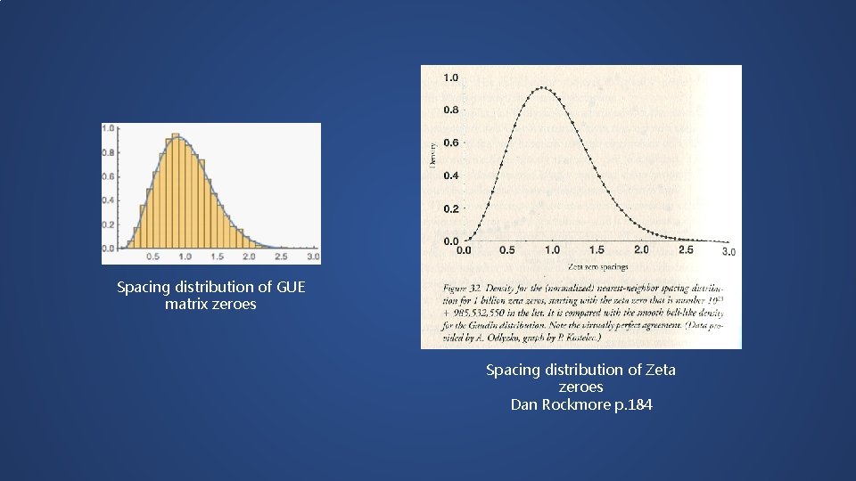 Spacing distribution of GUE matrix zeroes Spacing distribution of Zeta zeroes Dan Rockmore p.
