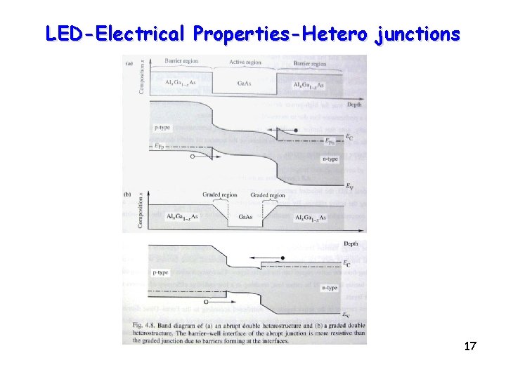 LED-Electrical Properties-Hetero junctions 17 
