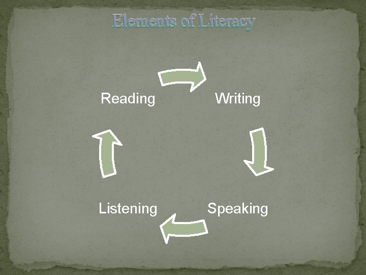 Elements of Literacy Reading Writing Listening Speaking 