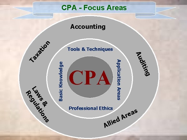 CPA - Focus Areas A d e i ll g Professional Ethics in dit