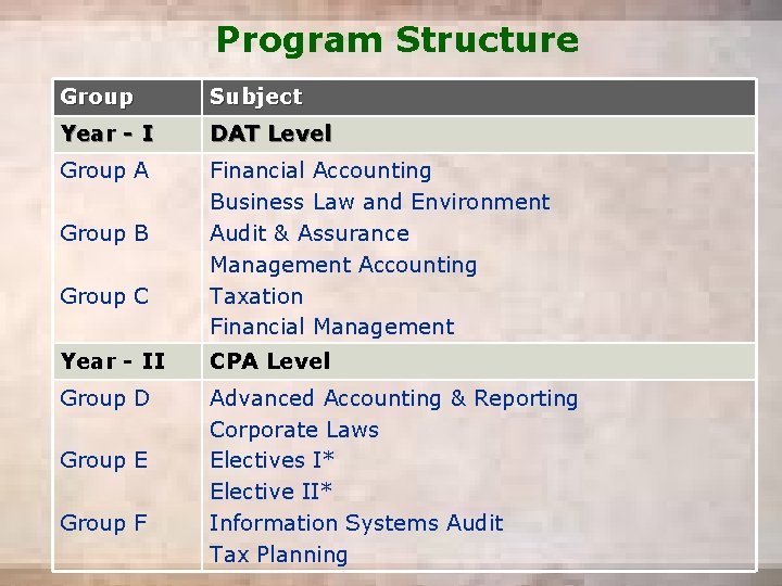 Program Structure Group Subject Year - I DAT Level Group A Financial Accounting Business