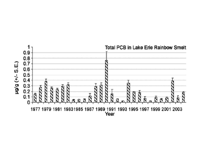 Toxins in Bodies of Water Figure 4 http: //www. epa. gov/med/grosseile_site/indicators/erie _fish. html 