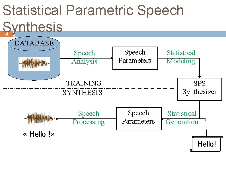 Statistical Parametric Speech Synthesis 4 DATABASE Speech Analysis Speech Parameters TRAINING SYNTHESIS Speech Processing