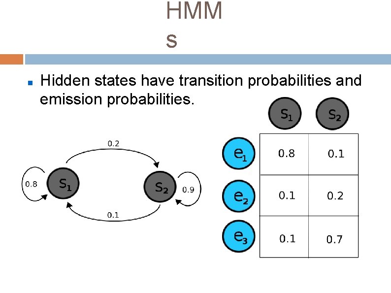 HMM s Hidden states have transition probabilities and emission probabilities. 