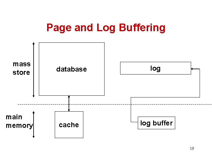 Page and Log Buffering mass store main memory database cache log buffer 19 
