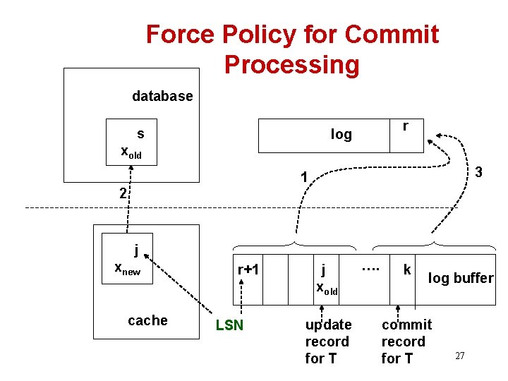 Force Policy for Commit Processing database s r log xold 3 1 2 j