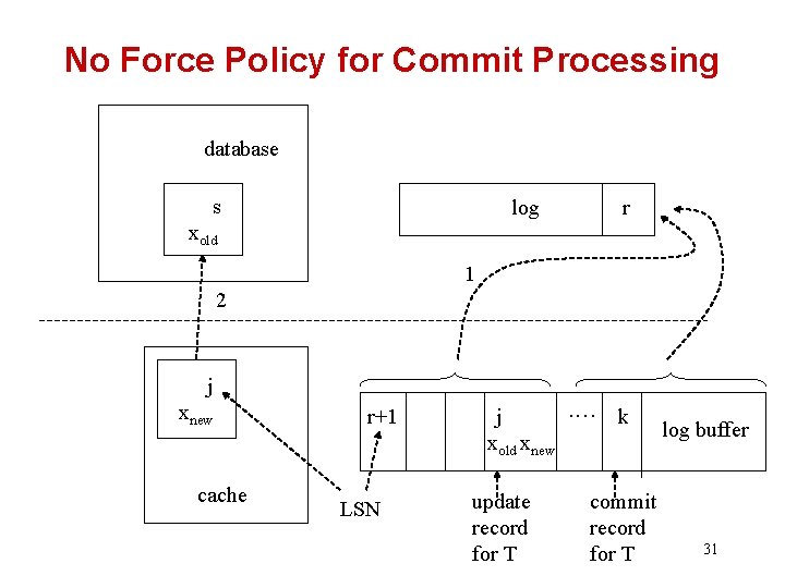 No Force Policy for Commit Processing database s log r xold 1 2 j